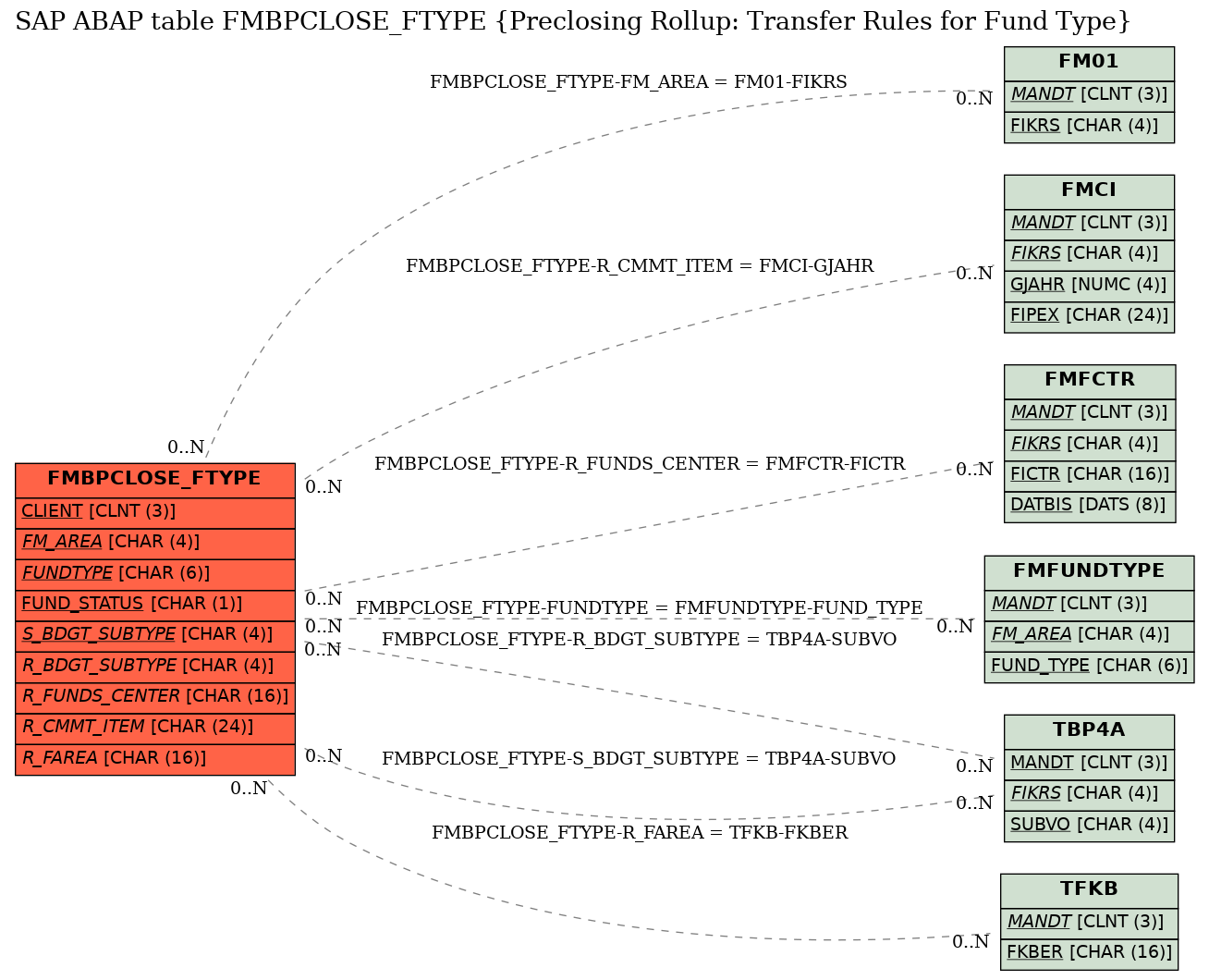 E-R Diagram for table FMBPCLOSE_FTYPE (Preclosing Rollup: Transfer Rules for Fund Type)