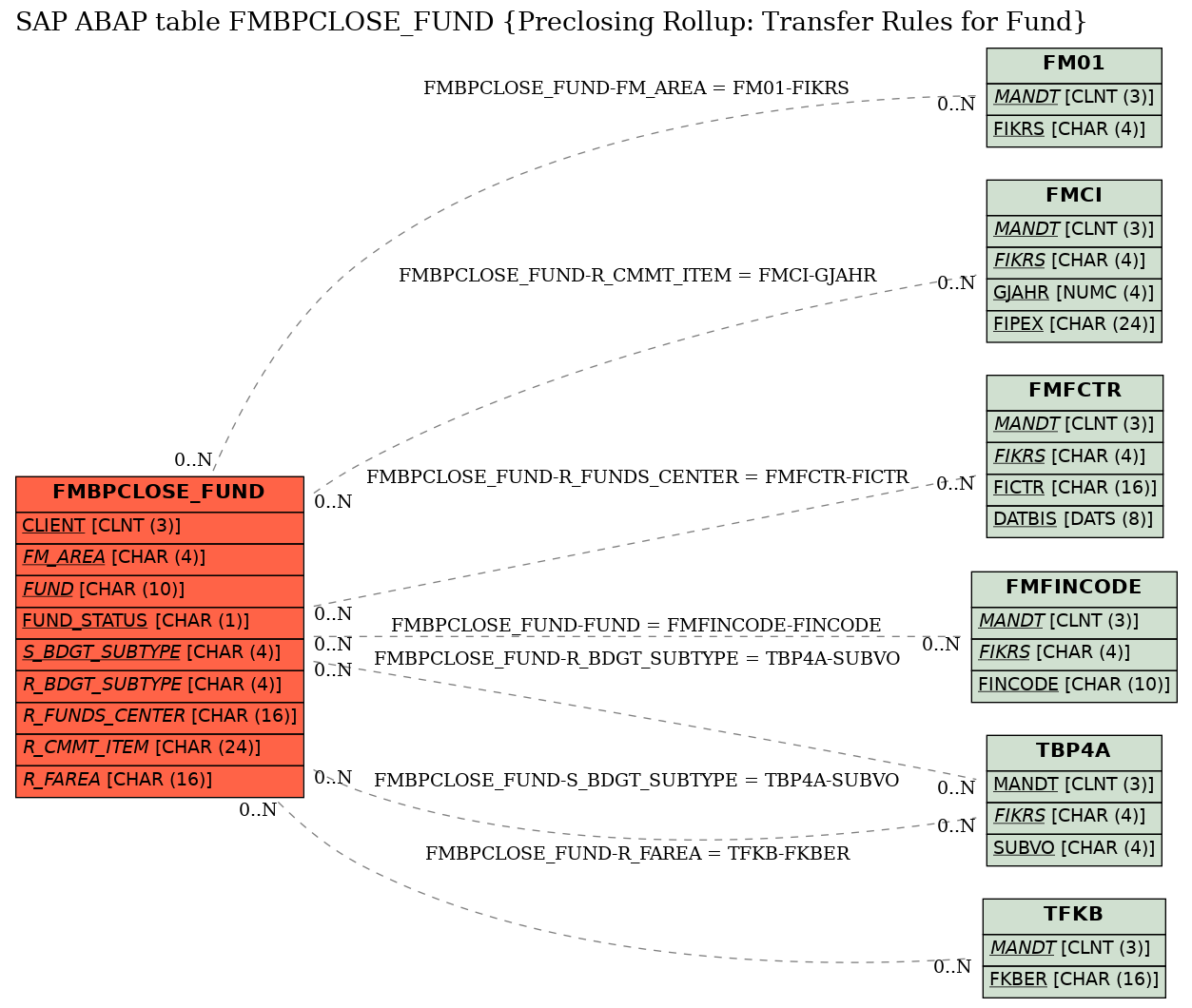 E-R Diagram for table FMBPCLOSE_FUND (Preclosing Rollup: Transfer Rules for Fund)