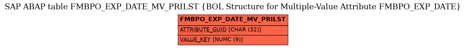 E-R Diagram for table FMBPO_EXP_DATE_MV_PRILST (BOL Structure for Multiple-Value Attribute FMBPO_EXP_DATE)