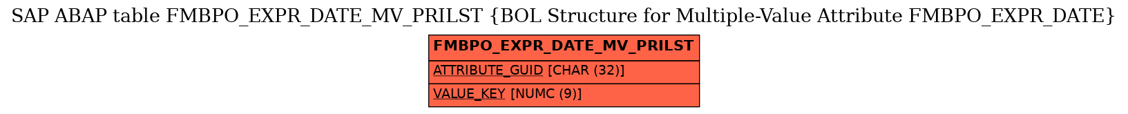 E-R Diagram for table FMBPO_EXPR_DATE_MV_PRILST (BOL Structure for Multiple-Value Attribute FMBPO_EXPR_DATE)