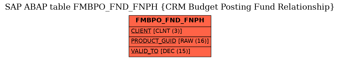 E-R Diagram for table FMBPO_FND_FNPH (CRM Budget Posting Fund Relationship)