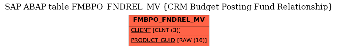 E-R Diagram for table FMBPO_FNDREL_MV (CRM Budget Posting Fund Relationship)