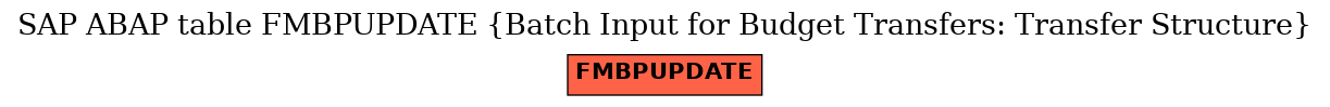 E-R Diagram for table FMBPUPDATE (Batch Input for Budget Transfers: Transfer Structure)