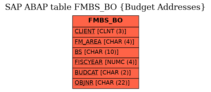 E-R Diagram for table FMBS_BO (Budget Addresses)