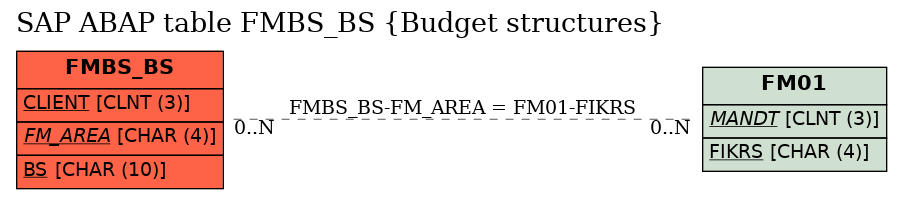 E-R Diagram for table FMBS_BS (Budget structures)