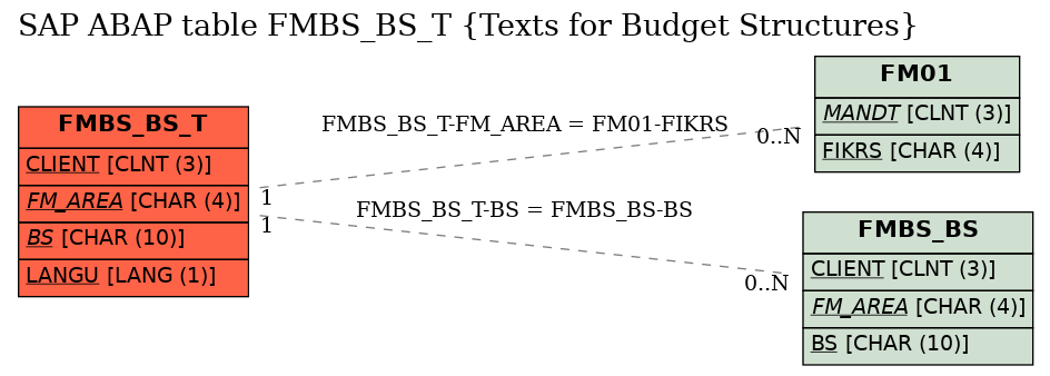 E-R Diagram for table FMBS_BS_T (Texts for Budget Structures)