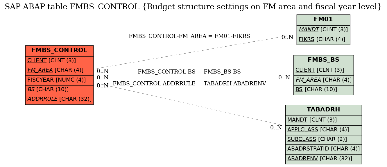 E-R Diagram for table FMBS_CONTROL (Budget structure settings on FM area and fiscal year level)