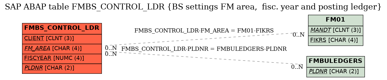 E-R Diagram for table FMBS_CONTROL_LDR (BS settings FM area,  fisc. year and posting ledger)