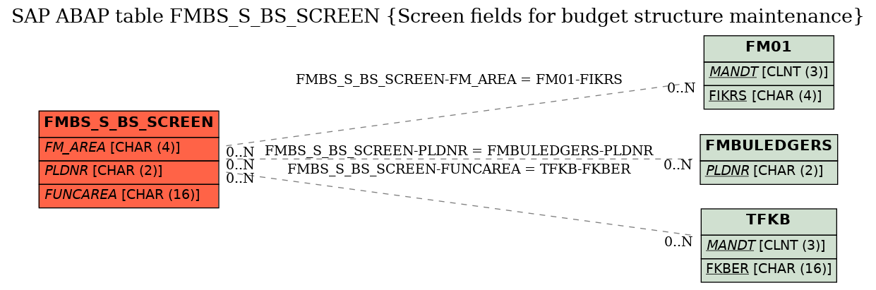 E-R Diagram for table FMBS_S_BS_SCREEN (Screen fields for budget structure maintenance)