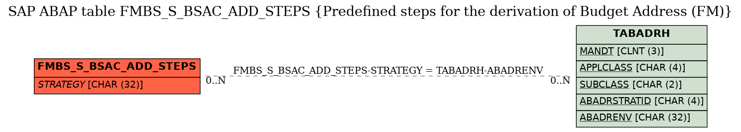 E-R Diagram for table FMBS_S_BSAC_ADD_STEPS (Predefined steps for the derivation of Budget Address (FM))