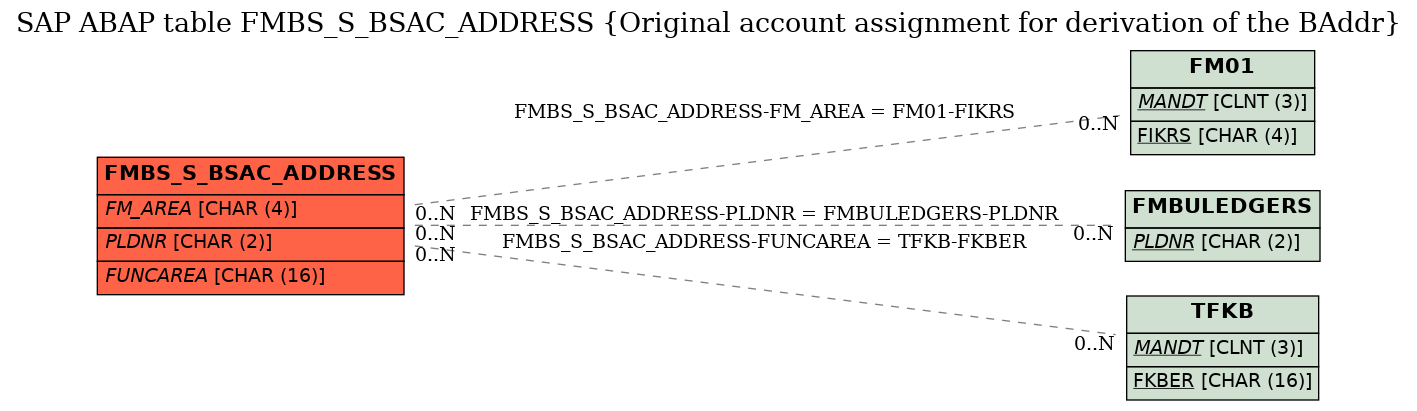 E-R Diagram for table FMBS_S_BSAC_ADDRESS (Original account assignment for derivation of the BAddr)