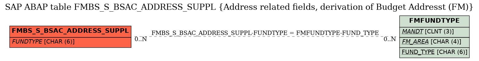 E-R Diagram for table FMBS_S_BSAC_ADDRESS_SUPPL (Address related fields, derivation of Budget Addresst (FM))