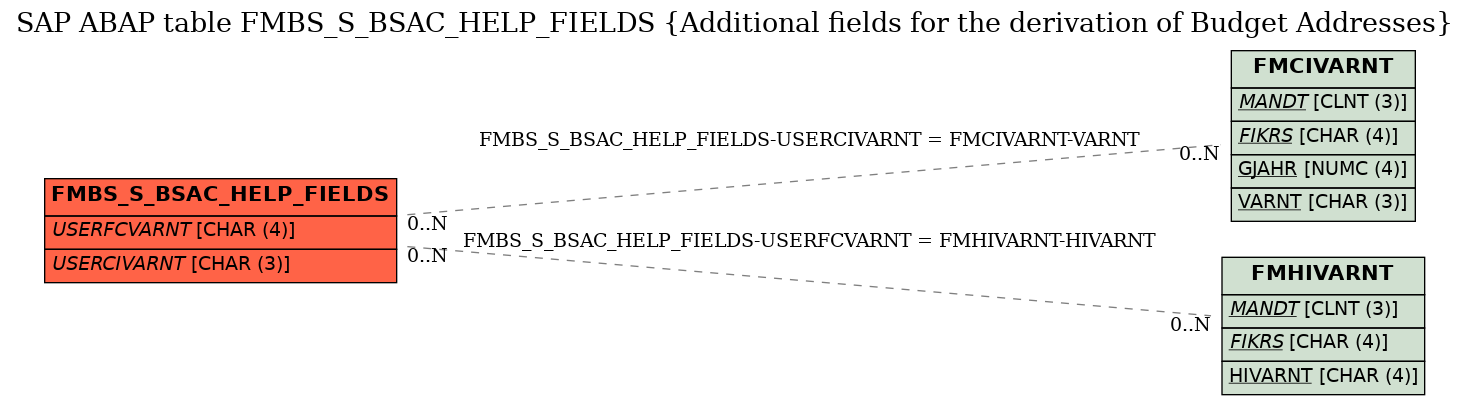 E-R Diagram for table FMBS_S_BSAC_HELP_FIELDS (Additional fields for the derivation of Budget Addresses)