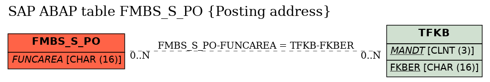 E-R Diagram for table FMBS_S_PO (Posting address)