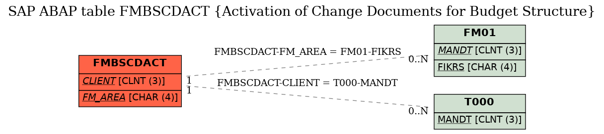 E-R Diagram for table FMBSCDACT (Activation of Change Documents for Budget Structure)