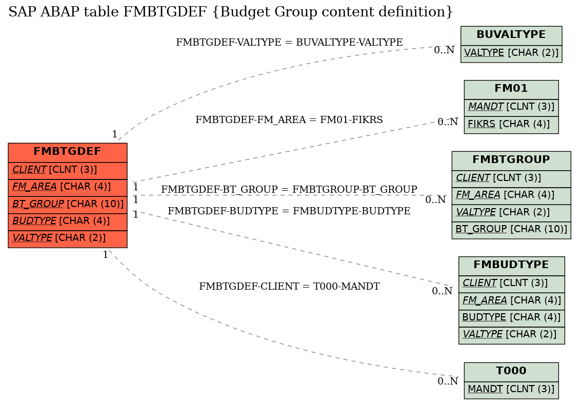 E-R Diagram for table FMBTGDEF (Budget Group content definition)