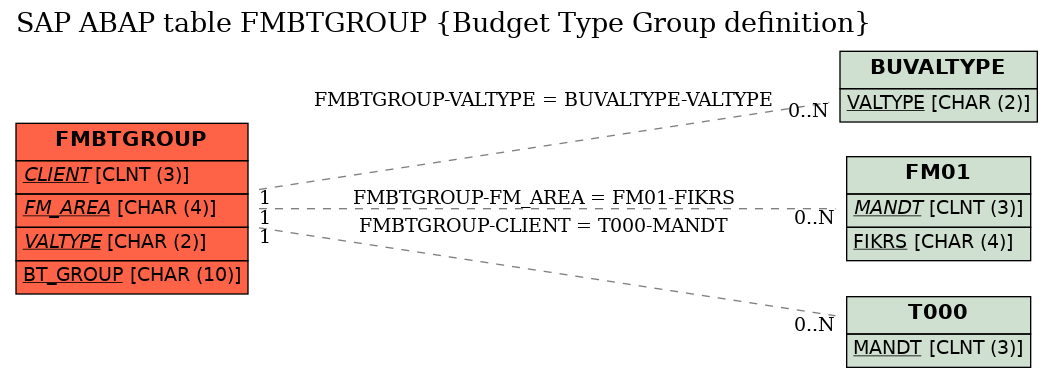 E-R Diagram for table FMBTGROUP (Budget Type Group definition)