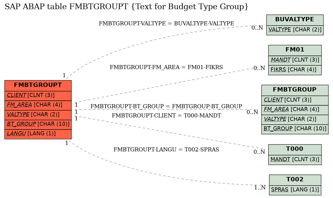 E-R Diagram for table FMBTGROUPT (Text for Budget Type Group)