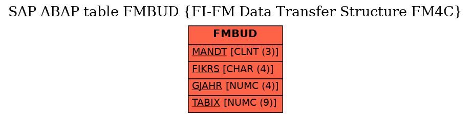 E-R Diagram for table FMBUD (FI-FM Data Transfer Structure FM4C)