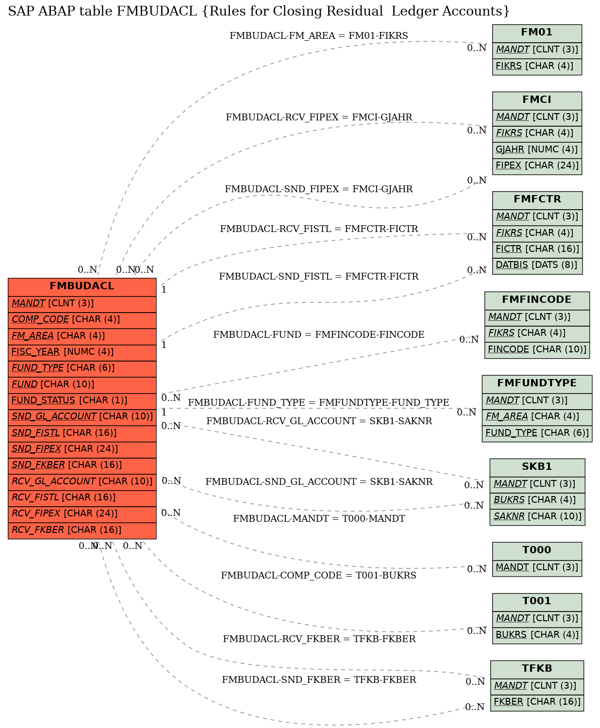 E-R Diagram for table FMBUDACL (Rules for Closing Residual  Ledger Accounts)