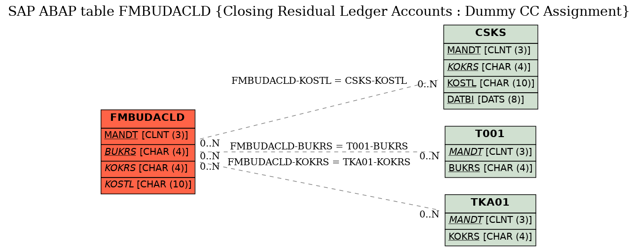 E-R Diagram for table FMBUDACLD (Closing Residual Ledger Accounts : Dummy CC Assignment)