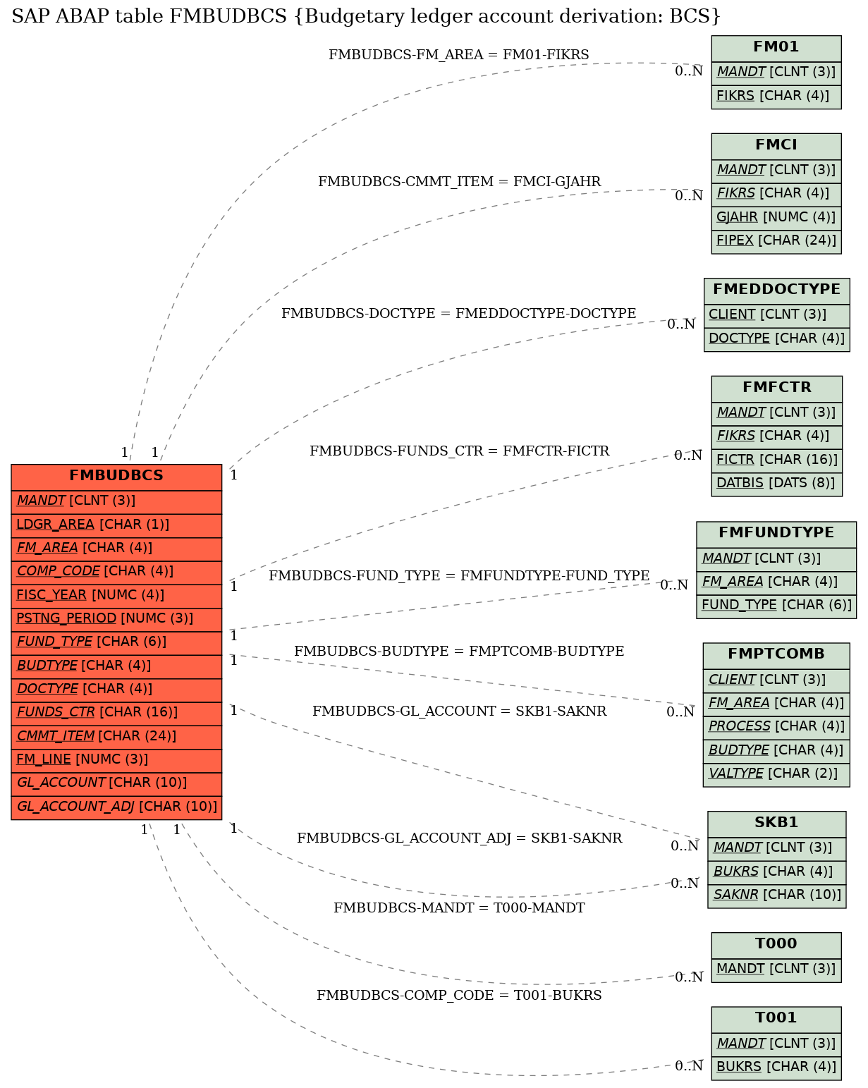 E-R Diagram for table FMBUDBCS (Budgetary ledger account derivation: BCS)