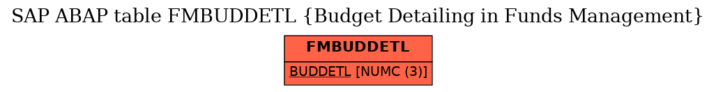 E-R Diagram for table FMBUDDETL (Budget Detailing in Funds Management)