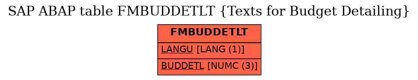 E-R Diagram for table FMBUDDETLT (Texts for Budget Detailing)
