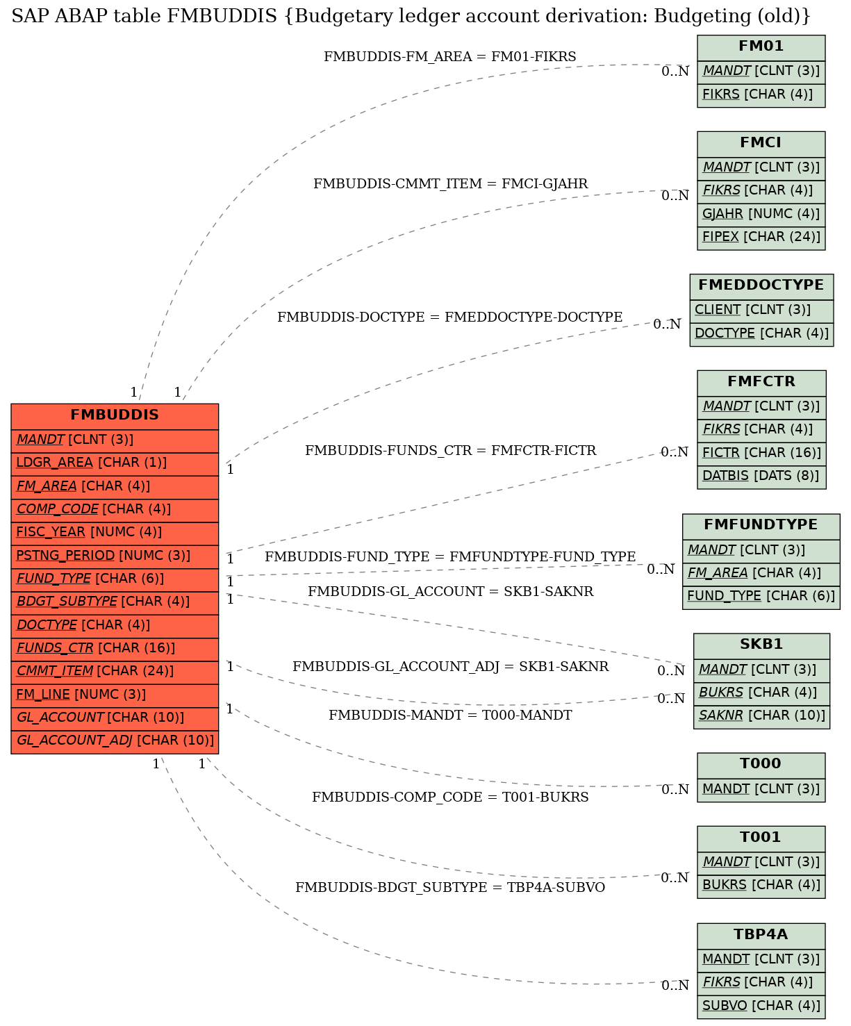 E-R Diagram for table FMBUDDIS (Budgetary ledger account derivation: Budgeting (old))