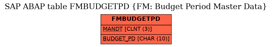 E-R Diagram for table FMBUDGETPD (FM: Budget Period Master Data)