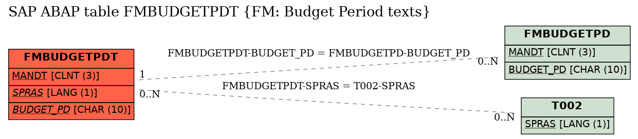 E-R Diagram for table FMBUDGETPDT (FM: Budget Period texts)