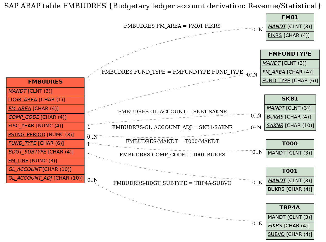 E-R Diagram for table FMBUDRES (Budgetary ledger account derivation: Revenue/Statistical)