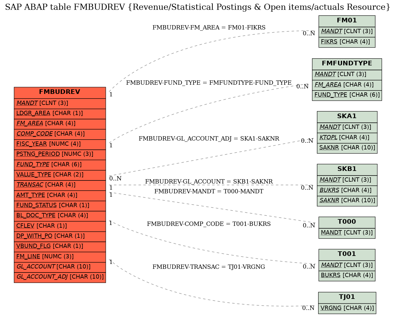 E-R Diagram for table FMBUDREV (Revenue/Statistical Postings & Open items/actuals Resource)