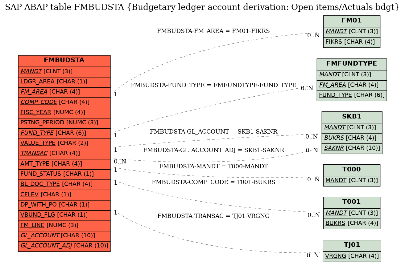 E-R Diagram for table FMBUDSTA (Budgetary ledger account derivation: Open items/Actuals bdgt)