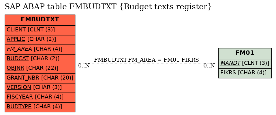 E-R Diagram for table FMBUDTXT (Budget texts register)