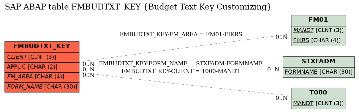 E-R Diagram for table FMBUDTXT_KEY (Budget Text Key Customizing)