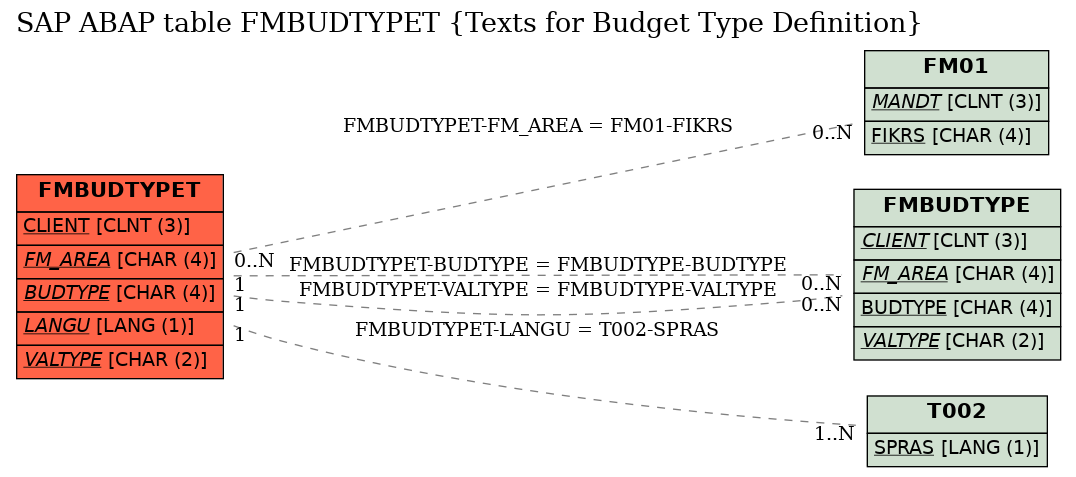 E-R Diagram for table FMBUDTYPET (Texts for Budget Type Definition)