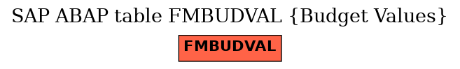 E-R Diagram for table FMBUDVAL (Budget Values)