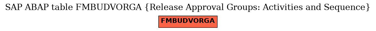 E-R Diagram for table FMBUDVORGA (Release Approval Groups: Activities and Sequence)