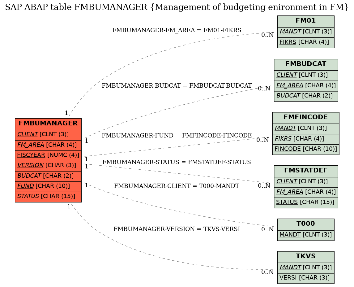 E-R Diagram for table FMBUMANAGER (Management of budgeting enironment in FM)