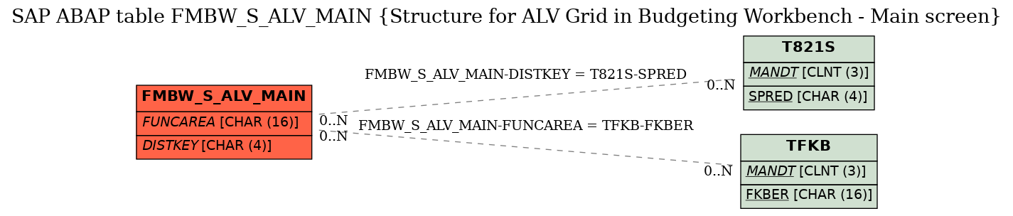 E-R Diagram for table FMBW_S_ALV_MAIN (Structure for ALV Grid in Budgeting Workbench - Main screen)