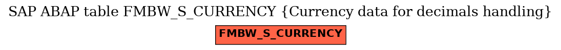 E-R Diagram for table FMBW_S_CURRENCY (Currency data for decimals handling)