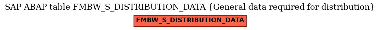 E-R Diagram for table FMBW_S_DISTRIBUTION_DATA (General data required for distribution)