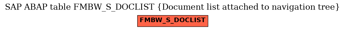 E-R Diagram for table FMBW_S_DOCLIST (Document list attached to navigation tree)