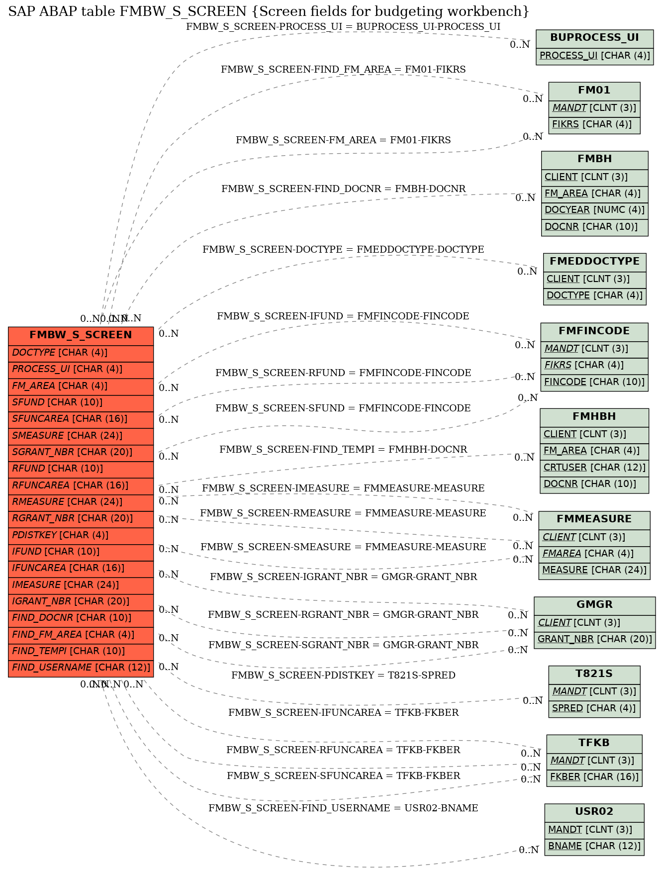 E-R Diagram for table FMBW_S_SCREEN (Screen fields for budgeting workbench)