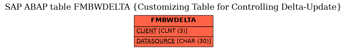 E-R Diagram for table FMBWDELTA (Customizing Table for Controlling Delta-Update)