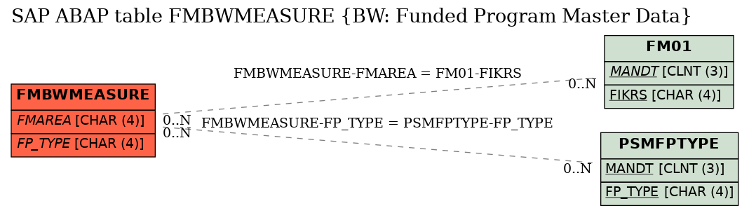 E-R Diagram for table FMBWMEASURE (BW: Funded Program Master Data)