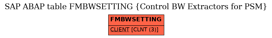 E-R Diagram for table FMBWSETTING (Control BW Extractors for PSM)