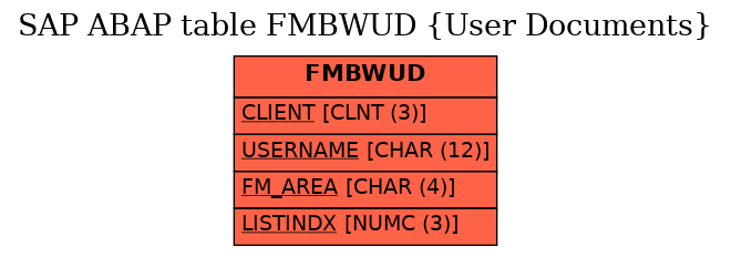 E-R Diagram for table FMBWUD (User Documents)