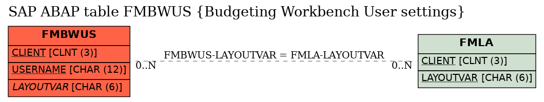 E-R Diagram for table FMBWUS (Budgeting Workbench User settings)